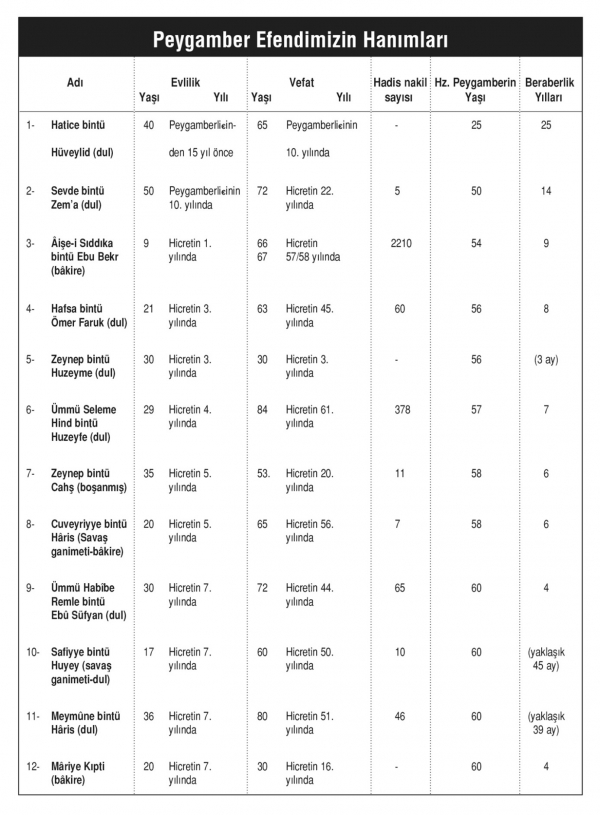 Peygamber efendimizin hanımları kim?